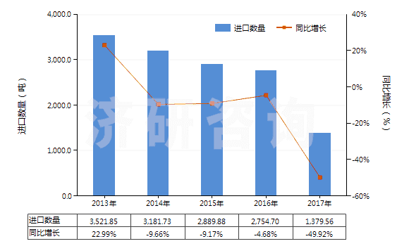 2013-2017年中國(guó)零售包裝的其他殺蟲劑成藥(HS38089119)進(jìn)口量及增速統(tǒng)計(jì)